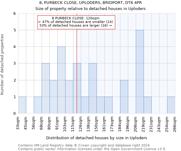 8, PURBECK CLOSE, UPLODERS, BRIDPORT, DT6 4PR: Size of property relative to detached houses in Uploders