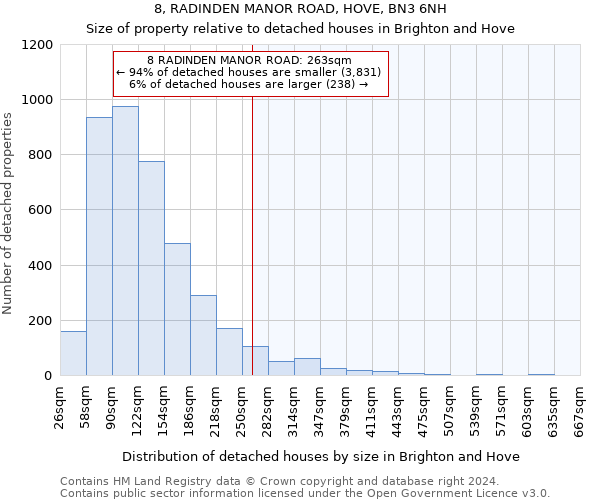 8, RADINDEN MANOR ROAD, HOVE, BN3 6NH: Size of property relative to detached houses in Brighton and Hove