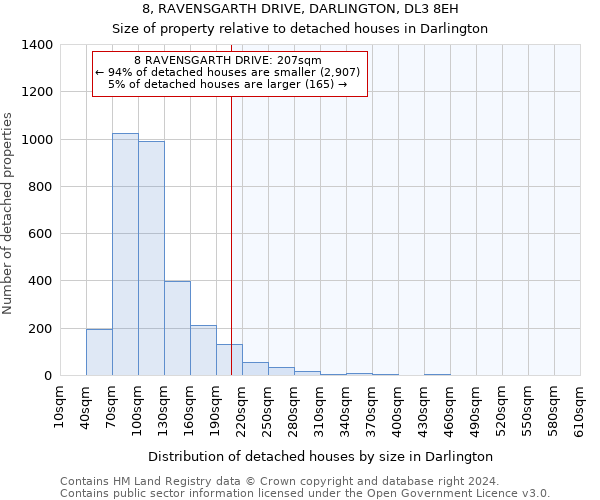 8, RAVENSGARTH DRIVE, DARLINGTON, DL3 8EH: Size of property relative to detached houses in Darlington
