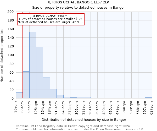 8, RHOS UCHAF, BANGOR, LL57 2LP: Size of property relative to detached houses in Bangor