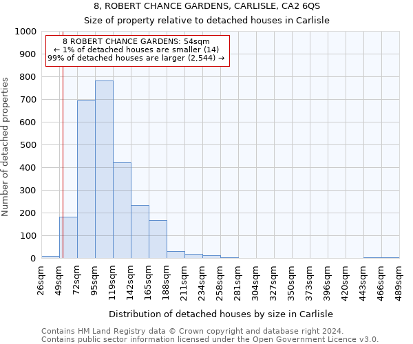 8, ROBERT CHANCE GARDENS, CARLISLE, CA2 6QS: Size of property relative to detached houses in Carlisle