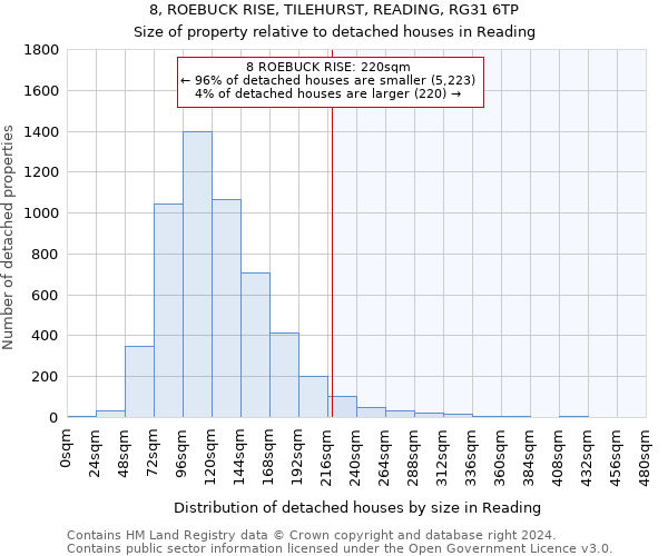 8, ROEBUCK RISE, TILEHURST, READING, RG31 6TP: Size of property relative to detached houses in Reading