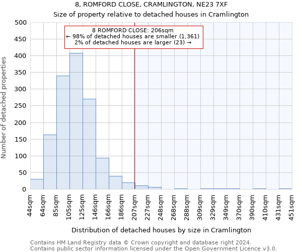 8, ROMFORD CLOSE, CRAMLINGTON, NE23 7XF: Size of property relative to detached houses in Cramlington