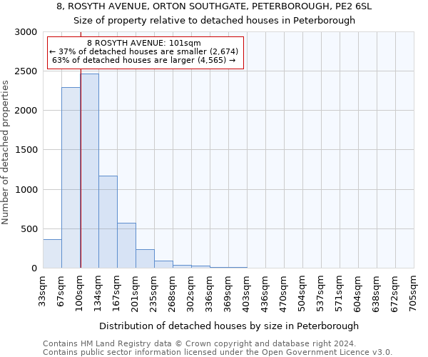 8, ROSYTH AVENUE, ORTON SOUTHGATE, PETERBOROUGH, PE2 6SL: Size of property relative to detached houses in Peterborough