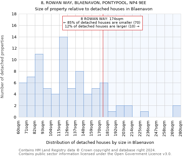 8, ROWAN WAY, BLAENAVON, PONTYPOOL, NP4 9EE: Size of property relative to detached houses in Blaenavon