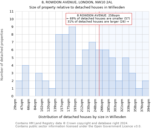 8, ROWDON AVENUE, LONDON, NW10 2AL: Size of property relative to detached houses in Willesden