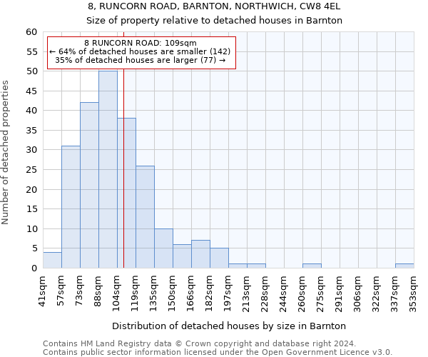 8, RUNCORN ROAD, BARNTON, NORTHWICH, CW8 4EL: Size of property relative to detached houses in Barnton