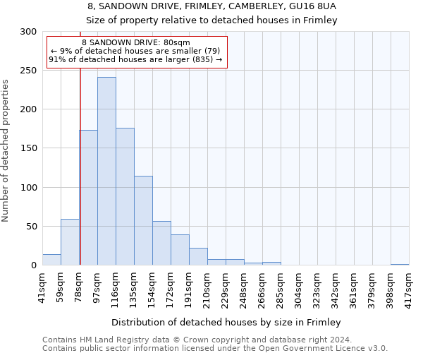 8, SANDOWN DRIVE, FRIMLEY, CAMBERLEY, GU16 8UA: Size of property relative to detached houses in Frimley