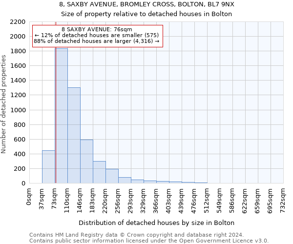 8, SAXBY AVENUE, BROMLEY CROSS, BOLTON, BL7 9NX: Size of property relative to detached houses in Bolton
