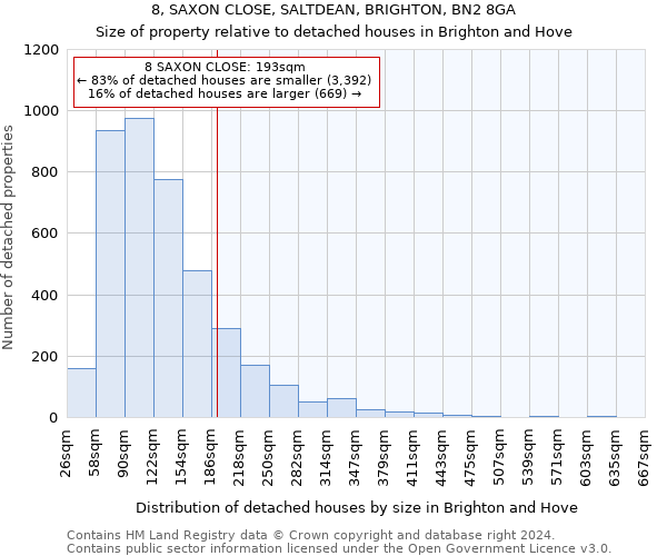 8, SAXON CLOSE, SALTDEAN, BRIGHTON, BN2 8GA: Size of property relative to detached houses in Brighton and Hove