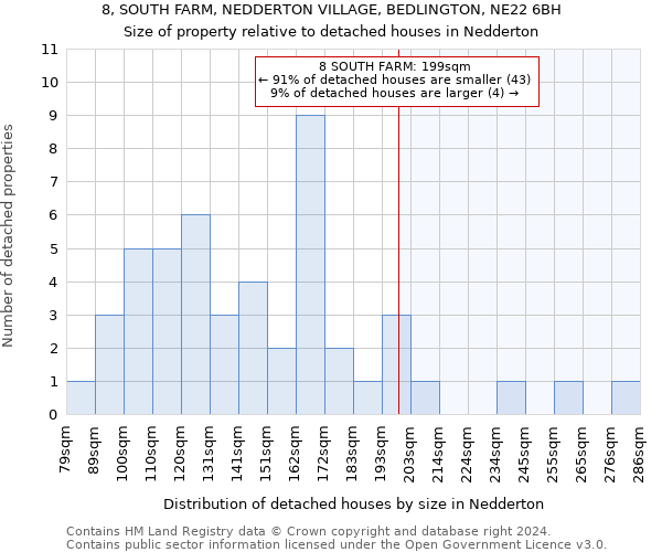 8, SOUTH FARM, NEDDERTON VILLAGE, BEDLINGTON, NE22 6BH: Size of property relative to detached houses in Nedderton