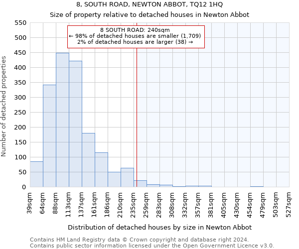 8, SOUTH ROAD, NEWTON ABBOT, TQ12 1HQ: Size of property relative to detached houses in Newton Abbot