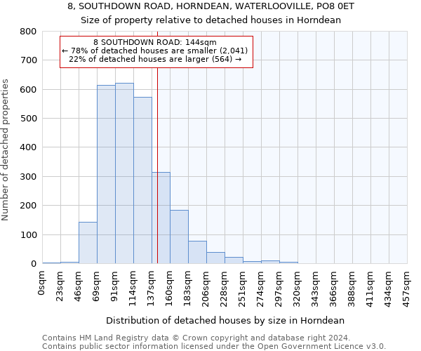8, SOUTHDOWN ROAD, HORNDEAN, WATERLOOVILLE, PO8 0ET: Size of property relative to detached houses in Horndean