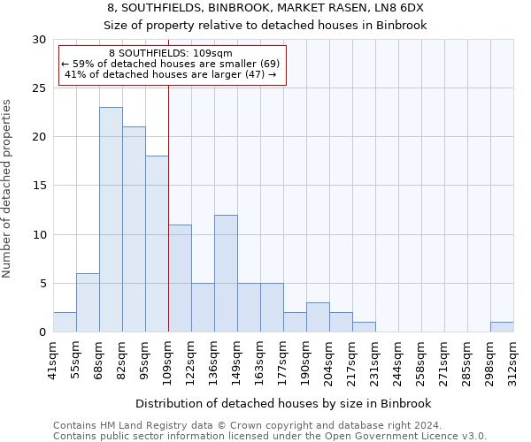 8, SOUTHFIELDS, BINBROOK, MARKET RASEN, LN8 6DX: Size of property relative to detached houses in Binbrook