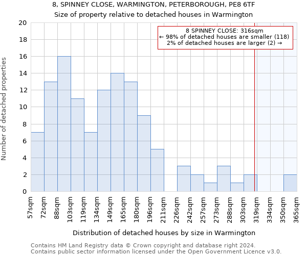 8, SPINNEY CLOSE, WARMINGTON, PETERBOROUGH, PE8 6TF: Size of property relative to detached houses in Warmington