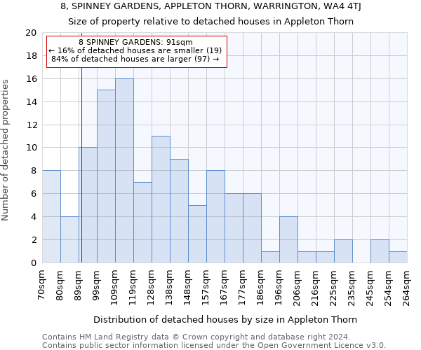 8, SPINNEY GARDENS, APPLETON THORN, WARRINGTON, WA4 4TJ: Size of property relative to detached houses in Appleton Thorn