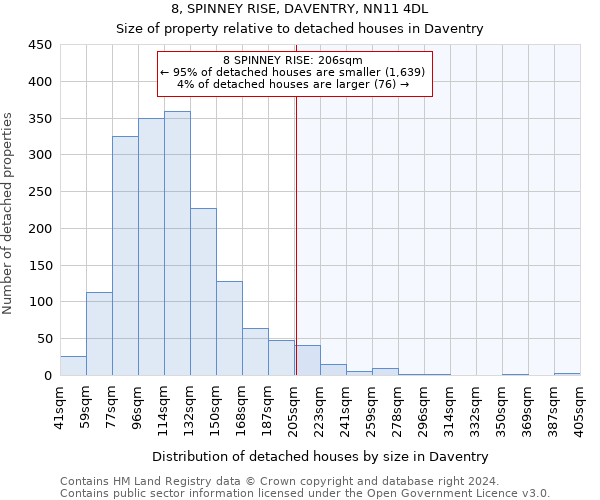 8, SPINNEY RISE, DAVENTRY, NN11 4DL: Size of property relative to detached houses in Daventry