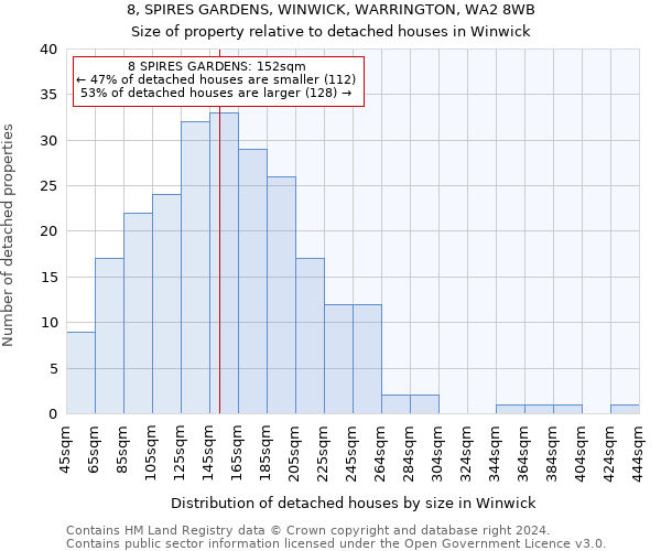 8, SPIRES GARDENS, WINWICK, WARRINGTON, WA2 8WB: Size of property relative to detached houses in Winwick
