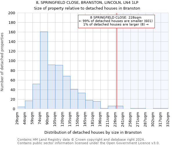 8, SPRINGFIELD CLOSE, BRANSTON, LINCOLN, LN4 1LP: Size of property relative to detached houses in Branston