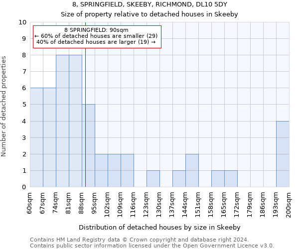 8, SPRINGFIELD, SKEEBY, RICHMOND, DL10 5DY: Size of property relative to detached houses in Skeeby