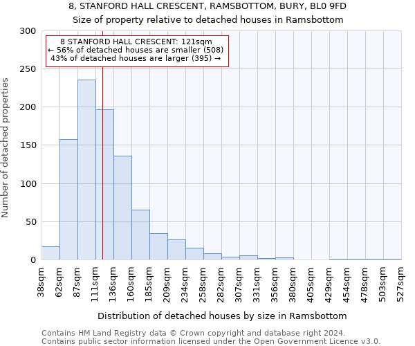 8, STANFORD HALL CRESCENT, RAMSBOTTOM, BURY, BL0 9FD: Size of property relative to detached houses in Ramsbottom