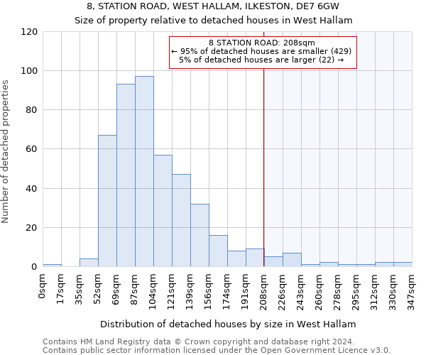8, STATION ROAD, WEST HALLAM, ILKESTON, DE7 6GW: Size of property relative to detached houses in West Hallam
