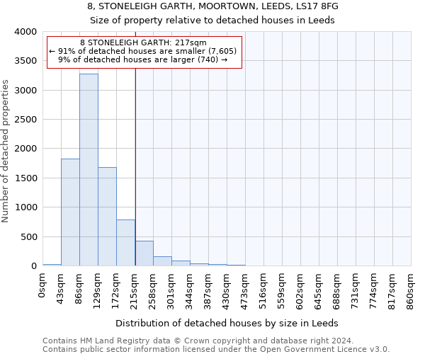 8, STONELEIGH GARTH, MOORTOWN, LEEDS, LS17 8FG: Size of property relative to detached houses in Leeds