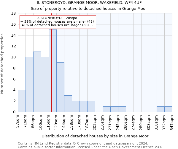 8, STONEROYD, GRANGE MOOR, WAKEFIELD, WF4 4UF: Size of property relative to detached houses in Grange Moor