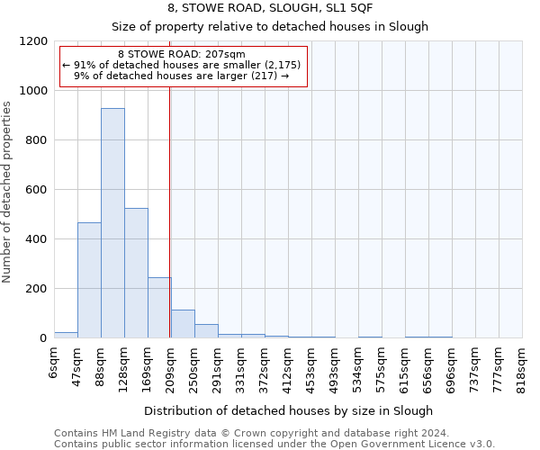 8, STOWE ROAD, SLOUGH, SL1 5QF: Size of property relative to detached houses in Slough