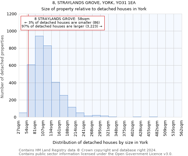 8, STRAYLANDS GROVE, YORK, YO31 1EA: Size of property relative to detached houses in York