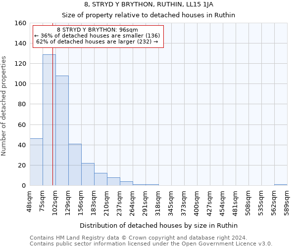 8, STRYD Y BRYTHON, RUTHIN, LL15 1JA: Size of property relative to detached houses in Ruthin