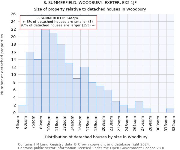 8, SUMMERFIELD, WOODBURY, EXETER, EX5 1JF: Size of property relative to detached houses in Woodbury