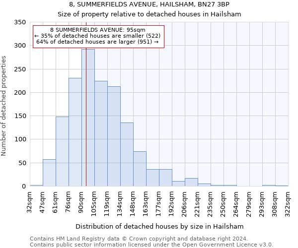 8, SUMMERFIELDS AVENUE, HAILSHAM, BN27 3BP: Size of property relative to detached houses in Hailsham