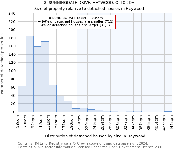 8, SUNNINGDALE DRIVE, HEYWOOD, OL10 2DA: Size of property relative to detached houses in Heywood