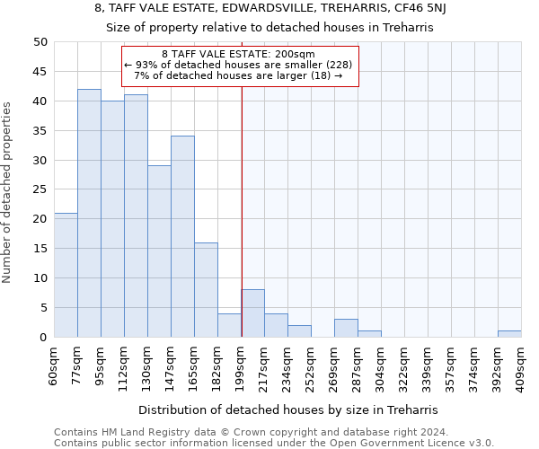 8, TAFF VALE ESTATE, EDWARDSVILLE, TREHARRIS, CF46 5NJ: Size of property relative to detached houses in Treharris