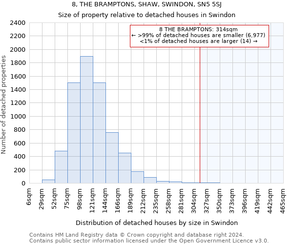 8, THE BRAMPTONS, SHAW, SWINDON, SN5 5SJ: Size of property relative to detached houses in Swindon