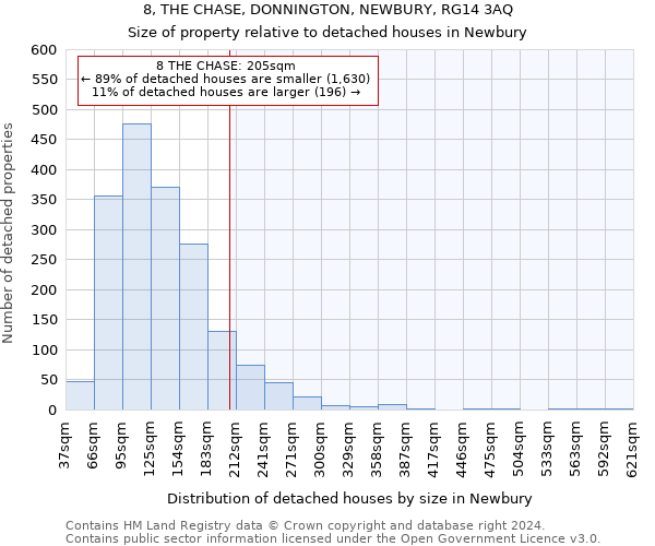 8, THE CHASE, DONNINGTON, NEWBURY, RG14 3AQ: Size of property relative to detached houses in Newbury