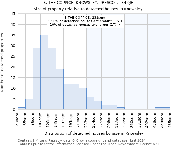 8, THE COPPICE, KNOWSLEY, PRESCOT, L34 0JF: Size of property relative to detached houses in Knowsley