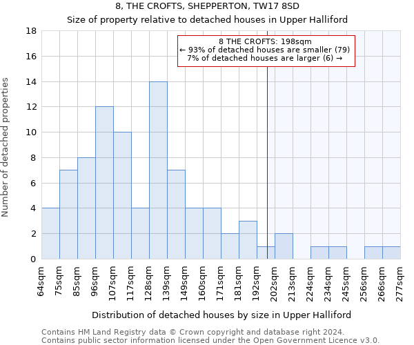 8, THE CROFTS, SHEPPERTON, TW17 8SD: Size of property relative to detached houses in Upper Halliford