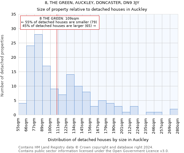 8, THE GREEN, AUCKLEY, DONCASTER, DN9 3JY: Size of property relative to detached houses in Auckley