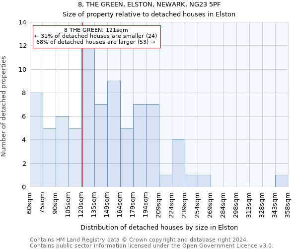 8, THE GREEN, ELSTON, NEWARK, NG23 5PF: Size of property relative to detached houses in Elston