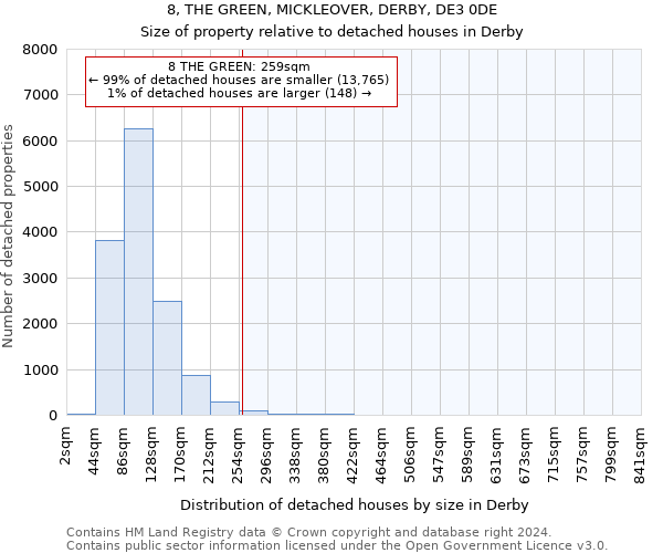 8, THE GREEN, MICKLEOVER, DERBY, DE3 0DE: Size of property relative to detached houses in Derby