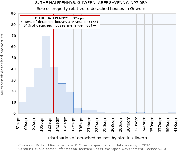 8, THE HALFPENNYS, GILWERN, ABERGAVENNY, NP7 0EA: Size of property relative to detached houses in Gilwern