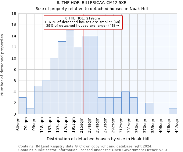 8, THE HOE, BILLERICAY, CM12 9XB: Size of property relative to detached houses in Noak Hill