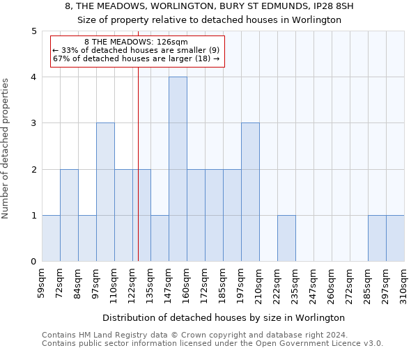 8, THE MEADOWS, WORLINGTON, BURY ST EDMUNDS, IP28 8SH: Size of property relative to detached houses in Worlington