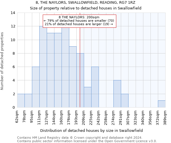 8, THE NAYLORS, SWALLOWFIELD, READING, RG7 1RZ: Size of property relative to detached houses in Swallowfield