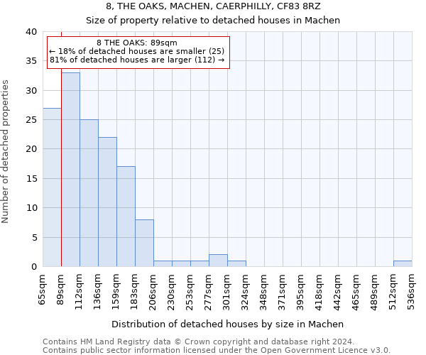 8, THE OAKS, MACHEN, CAERPHILLY, CF83 8RZ: Size of property relative to detached houses in Machen