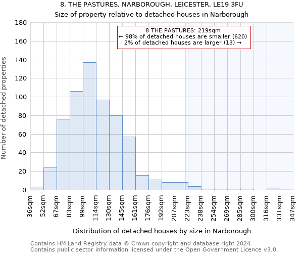8, THE PASTURES, NARBOROUGH, LEICESTER, LE19 3FU: Size of property relative to detached houses in Narborough