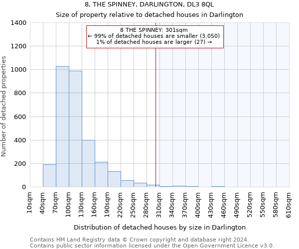 8, THE SPINNEY, DARLINGTON, DL3 8QL: Size of property relative to detached houses in Darlington