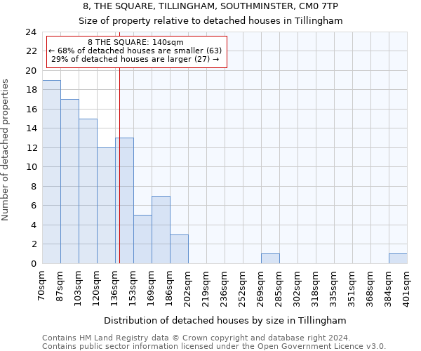 8, THE SQUARE, TILLINGHAM, SOUTHMINSTER, CM0 7TP: Size of property relative to detached houses in Tillingham